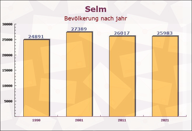 Selm, Nordrhein-Westfalen - Einwohner nach jahr