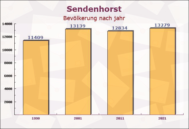 Sendenhorst, Nordrhein-Westfalen - Einwohner nach jahr