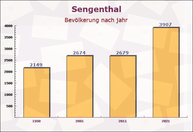 Sengenthal, Bayern - Einwohner nach jahr