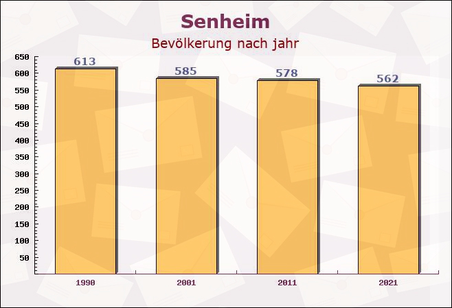 Senheim, Rheinland-Pfalz - Einwohner nach jahr