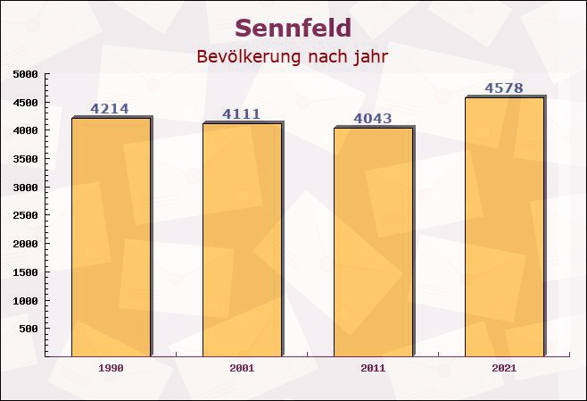 Sennfeld, Bayern - Einwohner nach jahr