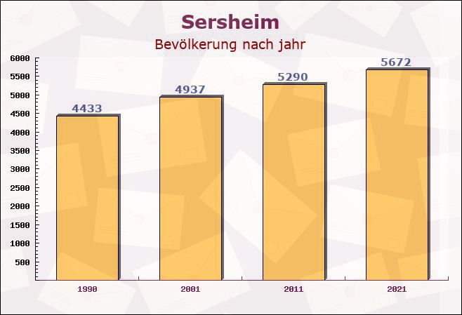 Sersheim, Baden-Württemberg - Einwohner nach jahr