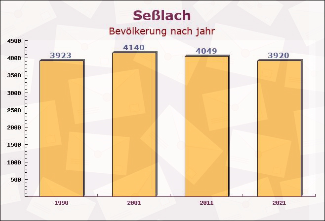 Seßlach, Bayern - Einwohner nach jahr