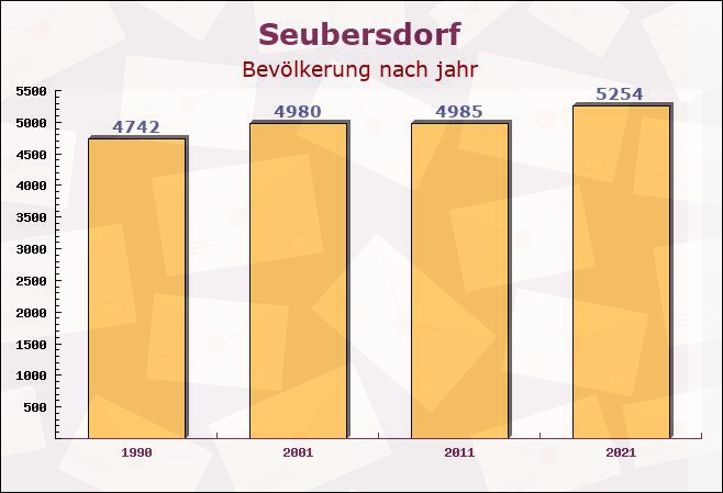 Seubersdorf, Bayern - Einwohner nach jahr