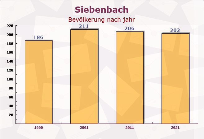 Siebenbach, Rheinland-Pfalz - Einwohner nach jahr