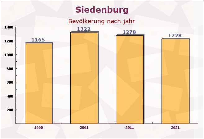 Siedenburg, Niedersachsen - Einwohner nach jahr