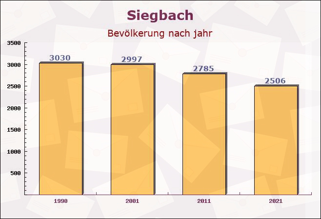 Siegbach, Hessen - Einwohner nach jahr