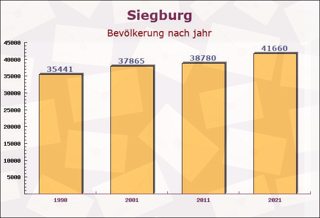 Siegburg, Nordrhein-Westfalen - Einwohner nach jahr