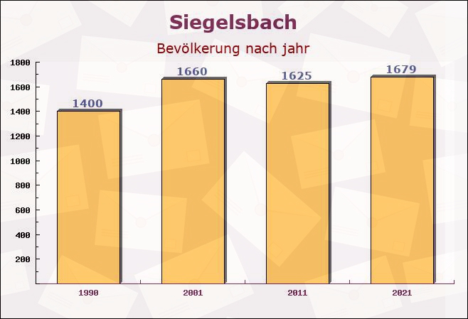 Siegelsbach, Baden-Württemberg - Einwohner nach jahr