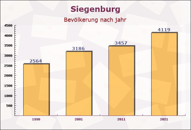 Siegenburg, Bayern - Einwohner nach jahr