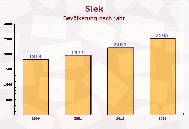 Siek, Schleswig-Holstein - Einwohner nach jahr