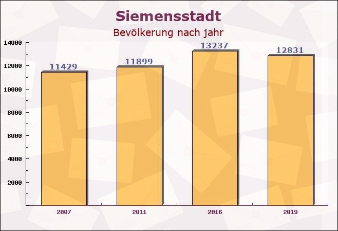 Siemensstadt, Berlin - Einwohner nach jahr