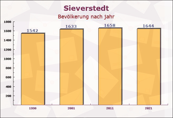 Sieverstedt, Schleswig-Holstein - Einwohner nach jahr