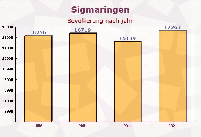 Sigmaringen, Baden-Württemberg - Einwohner nach jahr