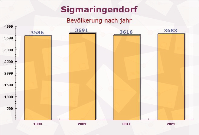 Sigmaringendorf, Baden-Württemberg - Einwohner nach jahr