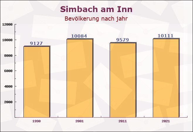 Simbach am Inn, Bayern - Einwohner nach jahr