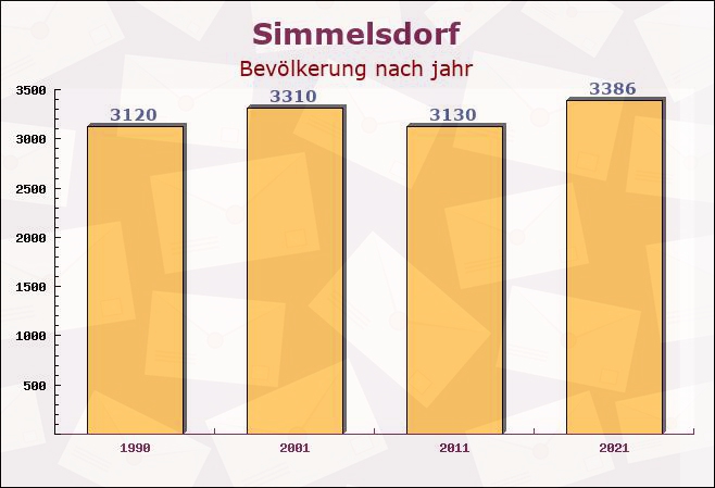 Simmelsdorf, Bayern - Einwohner nach jahr