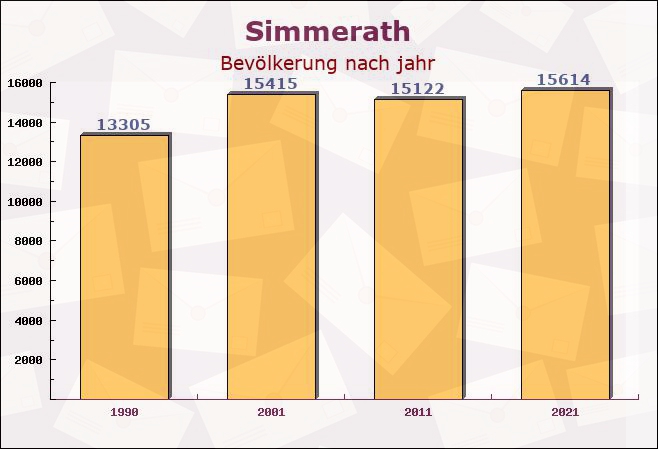 Simmerath, Nordrhein-Westfalen - Einwohner nach jahr