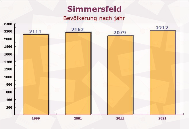 Simmersfeld, Baden-Württemberg - Einwohner nach jahr