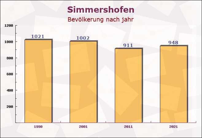 Simmershofen, Bayern - Einwohner nach jahr