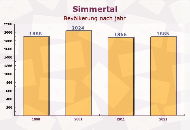 Simmertal, Rheinland-Pfalz - Einwohner nach jahr