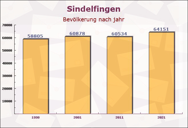 Sindelfingen, Baden-Württemberg - Einwohner nach jahr