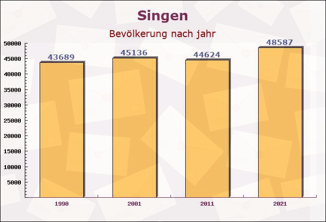 Singen, Baden-Württemberg - Einwohner nach jahr