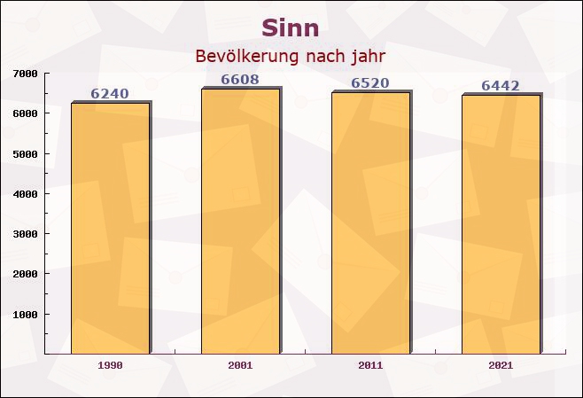 Sinn, Hessen - Einwohner nach jahr