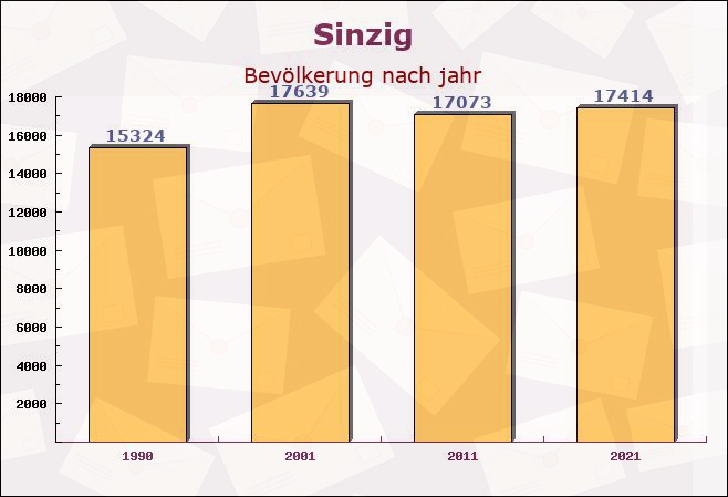 Sinzig, Rheinland-Pfalz - Einwohner nach jahr