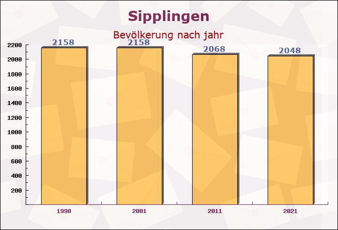 Sipplingen, Baden-Württemberg - Einwohner nach jahr