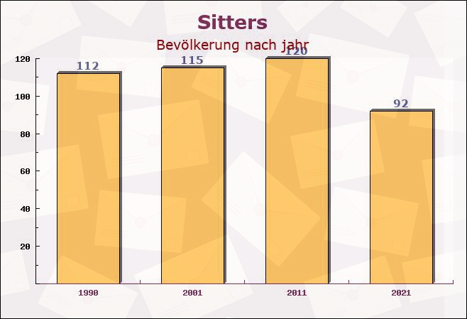 Sitters, Rheinland-Pfalz - Einwohner nach jahr