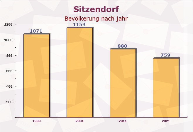 Sitzendorf, Thüringen - Einwohner nach jahr