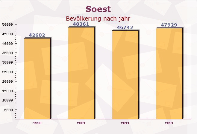 Soest, Nordrhein-Westfalen - Einwohner nach jahr