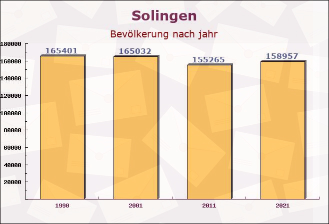 Solingen, Nordrhein-Westfalen - Einwohner nach jahr