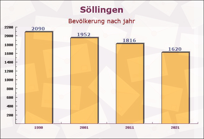 Söllingen, Niedersachsen - Einwohner nach jahr