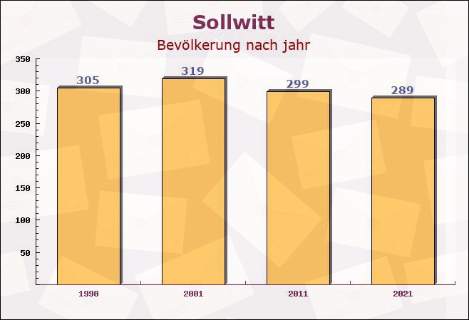 Sollwitt, Schleswig-Holstein - Einwohner nach jahr