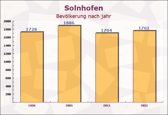 Solnhofen, Bayern - Einwohner nach jahr