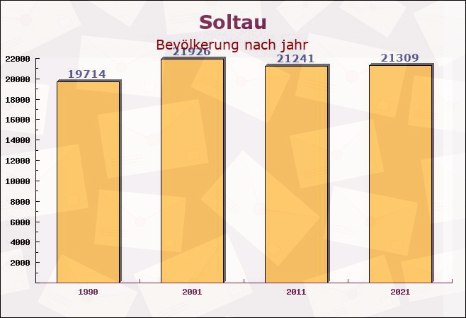 Soltau, Niedersachsen - Einwohner nach jahr