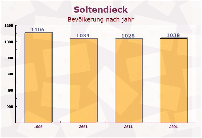 Soltendieck, Niedersachsen - Einwohner nach jahr