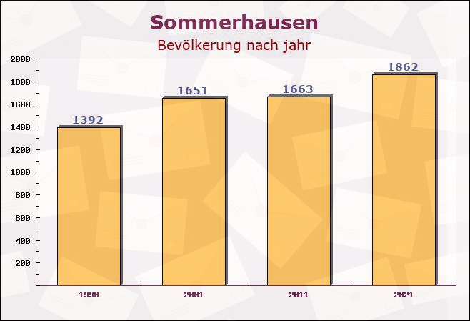 Sommerhausen, Bayern - Einwohner nach jahr