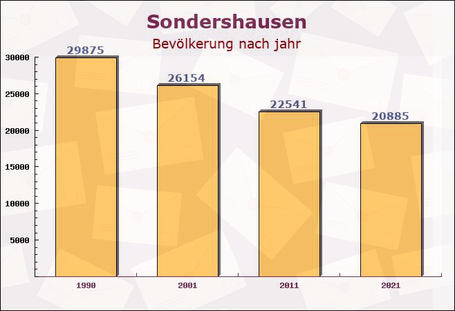 Sondershausen, Thüringen - Einwohner nach jahr