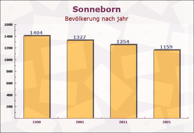 Sonneborn, Thüringen - Einwohner nach jahr