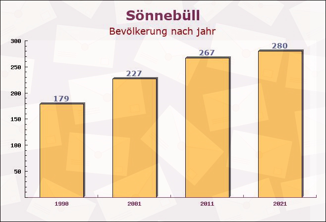 Sönnebüll, Schleswig-Holstein - Einwohner nach jahr