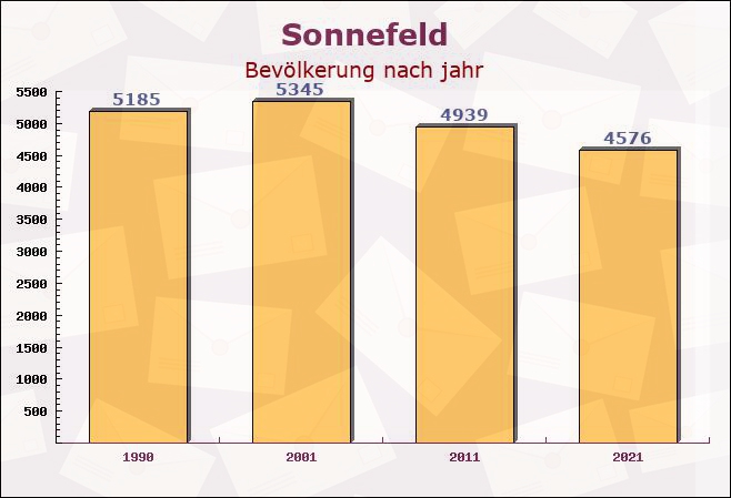 Sonnefeld, Bayern - Einwohner nach jahr