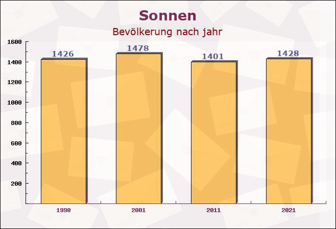 Sonnen, Bayern - Einwohner nach jahr