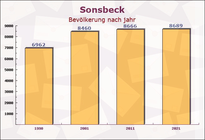 Sonsbeck, Nordrhein-Westfalen - Einwohner nach jahr