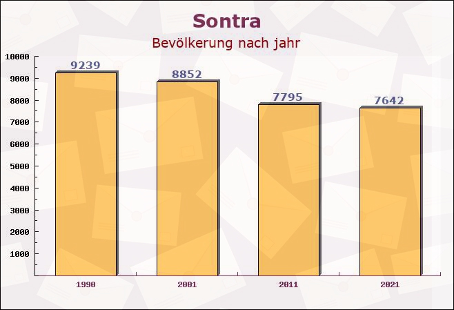 Sontra, Hessen - Einwohner nach jahr