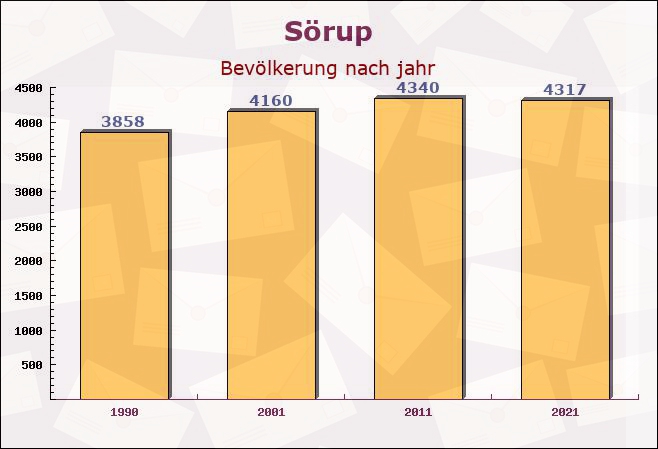 Sörup, Schleswig-Holstein - Einwohner nach jahr