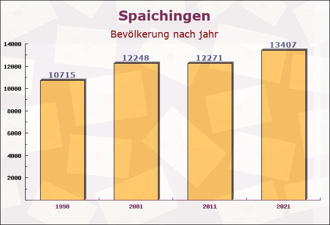 Spaichingen, Baden-Württemberg - Einwohner nach jahr