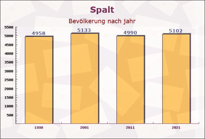 Spalt, Bayern - Einwohner nach jahr